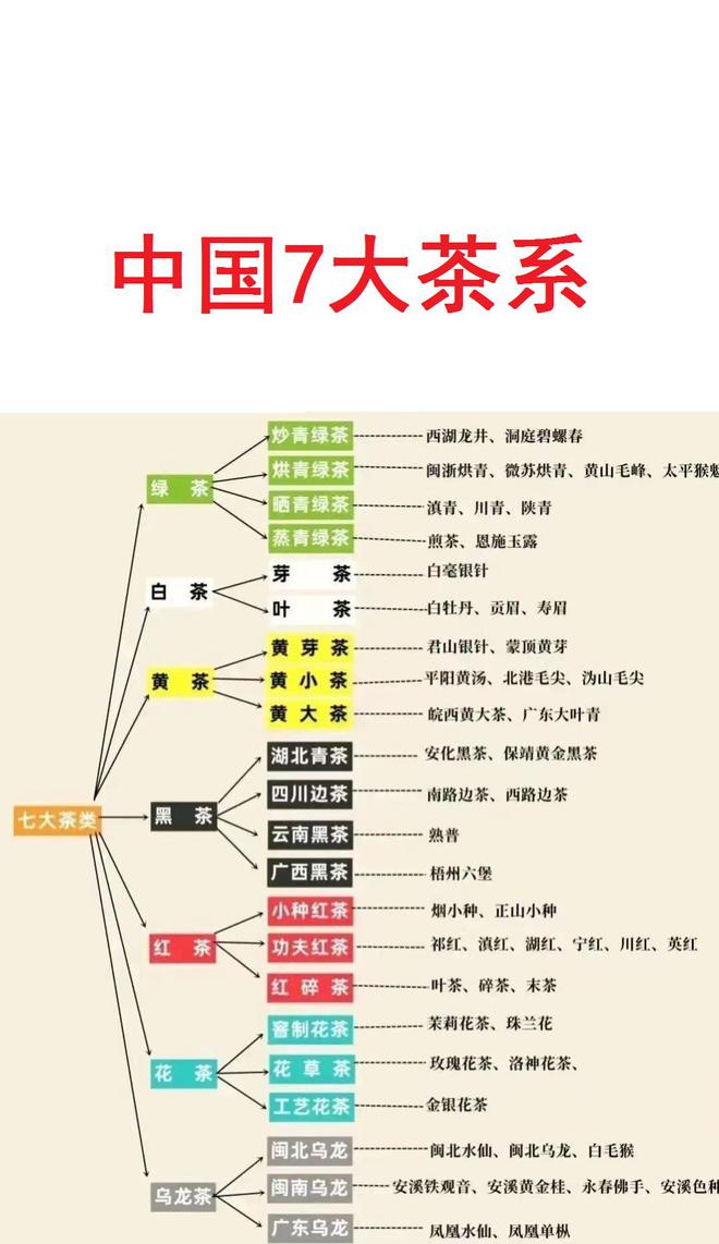 米乐m6官网登录入口米乐m6官网中国7大茶系一览。(图1)