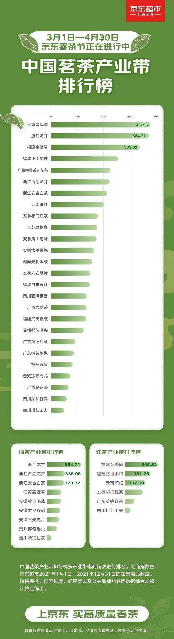 中国首个茗茶产业带排行发布云南普洱茶、浙江龙井、福建金骏眉位列前三米乐m6官网登录入口(图2)