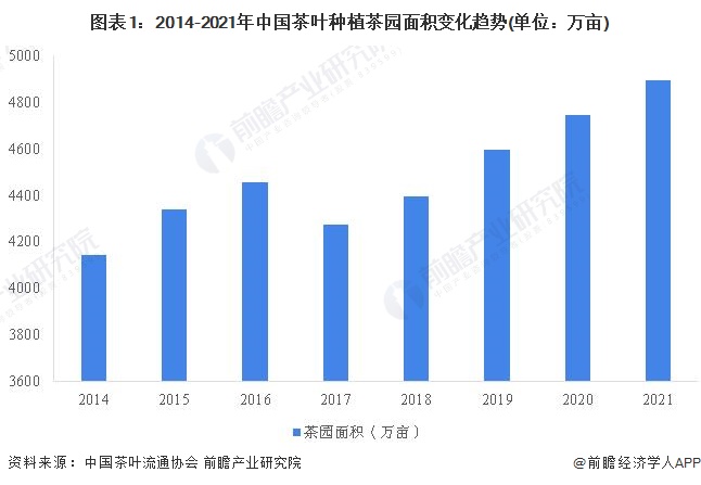 米乐m6官网登录入口2022年中国茶叶行业市场供给现状分析 茶叶产量再创新高【组图】(图1)