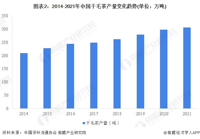 米乐m6官网登录入口2022年中国茶叶行业市场供给现状分析 茶叶产量再创新高【组图】(图2)