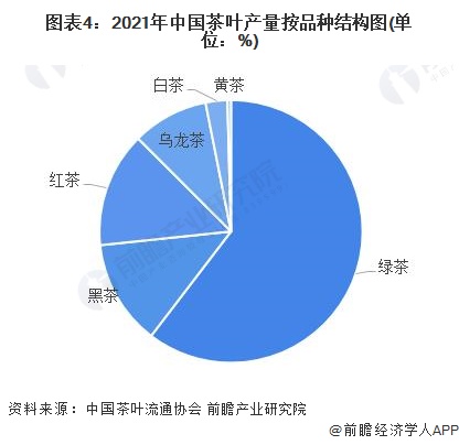 米乐m6官网登录入口2022年中国茶叶行业市场供给现状分析 茶叶产量再创新高【组图】(图4)