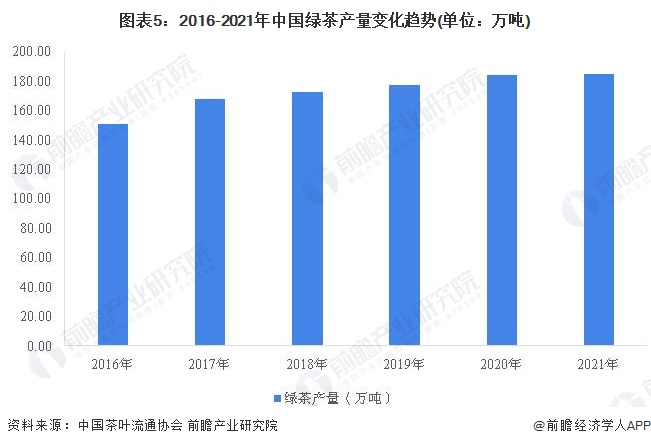 米乐m6官网登录入口2022年中国茶叶行业市场供给现状分析 茶叶产量再创新高【组图】(图5)