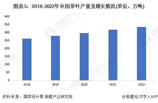 米乐m6官网登录入口2023年中国茶叶行业市场供需米乐m6现状分析 中国茶叶内销数量突破240万吨(图3)