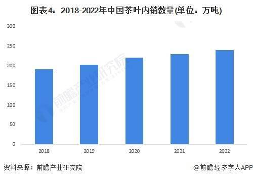 米乐m6官网登录入口2023年中国茶叶行业市场供需米乐m6现状分析 中国茶叶内销数量突破240万吨(图4)