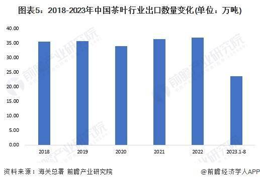 米乐m6官网登录入口2023年中国茶叶行业市场供需米乐m6现状分析 中国茶叶内销数量突破240万吨(图5)