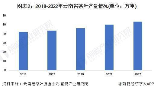 2023年云南省茶叶行业发展现状及市场规模分析 云南省茶叶产值将近1400亿元(图2)