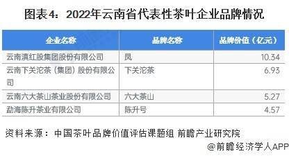 2023年云南省茶叶行业发展现状及市场规模分析 云南省茶叶产值将近1400亿元(图4)