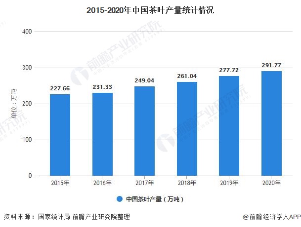 2021年中国茶叶行业市场供需现状分析 中国茶叶产量稳居全球首位(图1)