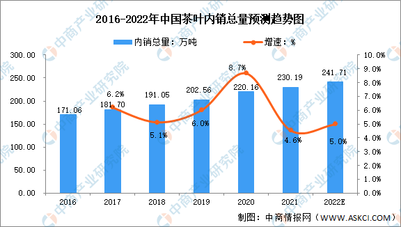 2022年中国茶行业市场现状及发展前景预测分析(图2)