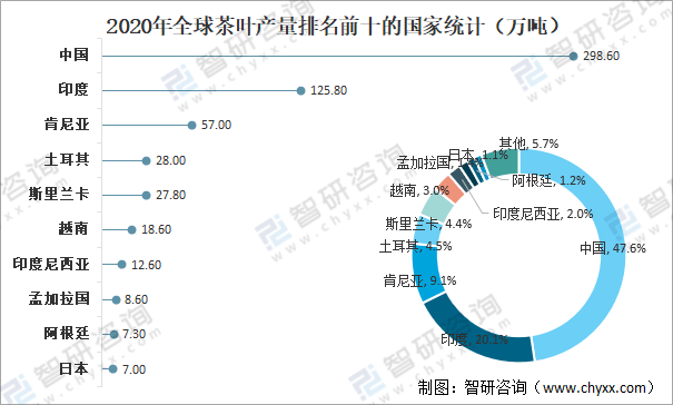 全球茶叶产量、消费量及进出口贸易分析：中国茶叶产量全球排名第一[图](图5)