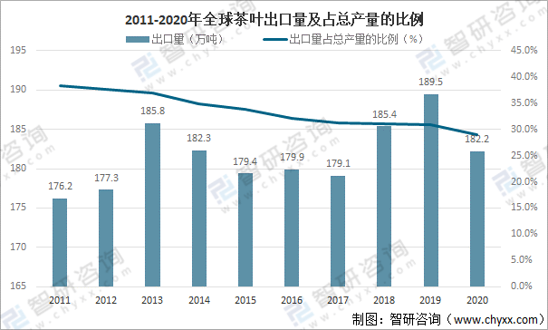 全球茶叶产量、消费量及进出口贸易分析：中国茶叶产量全球排名第一[图](图6)