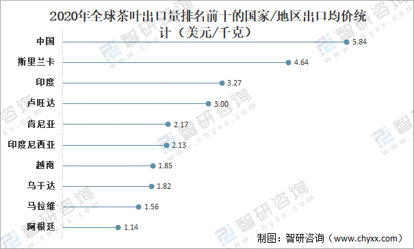 全球茶叶产量、消费量及进出口贸易分析：中国茶叶产量全球排名第一[图](图8)