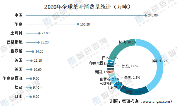 全球茶叶产量、消费量及进出口贸易分析：中国茶叶产量全球排名第一[图](图12)