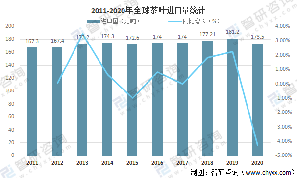 全球茶叶产量、消费量及进出口贸易分析：中国茶叶产量全球排名第一[图](图9)