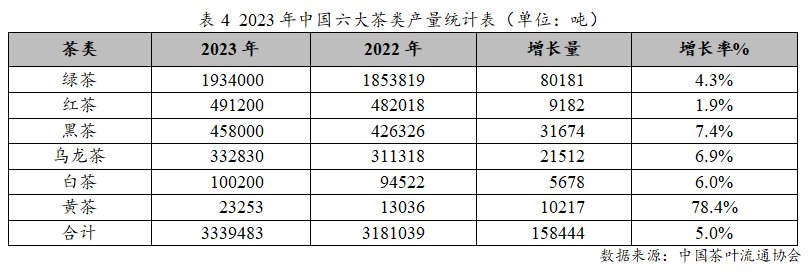 2023年度中国茶叶产销形势报告(图7)