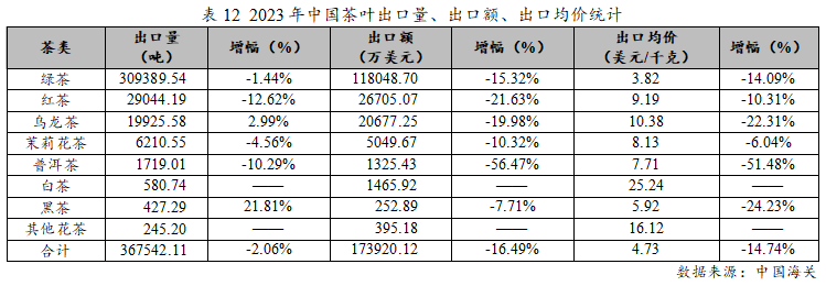 2023年度中国茶叶产销形势报告(图19)