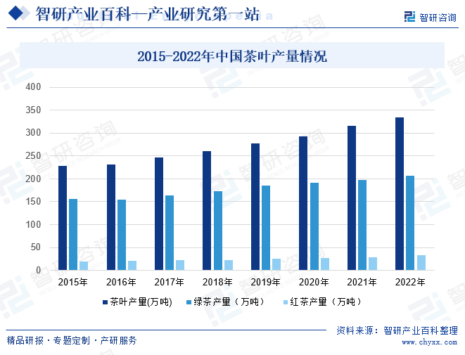 茶叶-产业百科_智研咨询(图4)